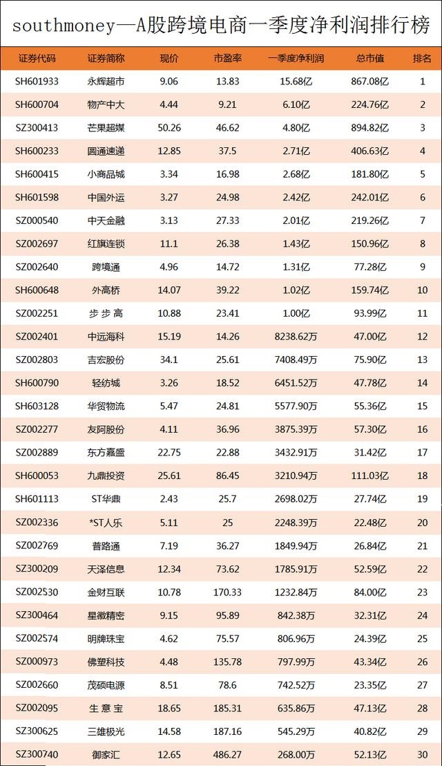 A股跨境電商Q1凈利潤榜丨前十強凈利合計41.16億元，榜首搶占40% 