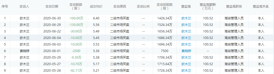 歐木蘭近期減持情況